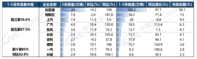 中汽协：1-5月比亚迪新能源汽车累计销量超过100万辆