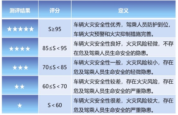 中国电动汽车火灾安全指数管理办法和测评规程全球首发