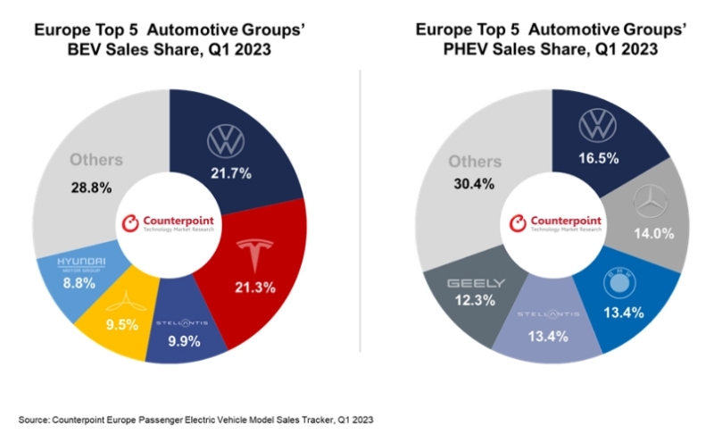 2023Q1欧洲电动汽车销量报告：特斯拉ModelY最畅销