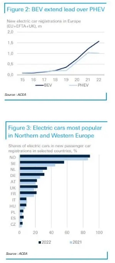 新能源车行业研报：欧洲电动车倒在缺少充电桩？