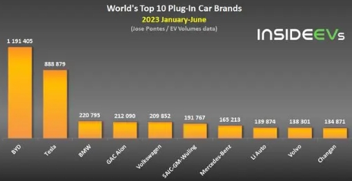 电动汽车市场呈现马太效应，比亚迪和特斯拉挤压其它车企生存空间
