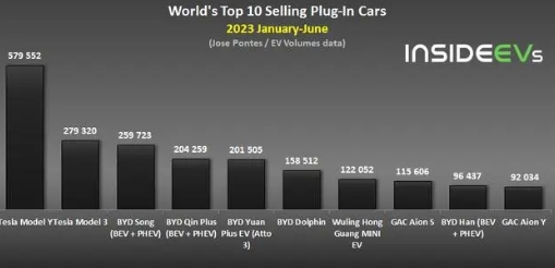 电动汽车市场呈现马太效应，比亚迪和特斯拉挤压其它车企生存空间
