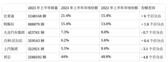 电动汽车市场呈现马太效应，比亚迪和特斯拉挤压其它车企生存空间
