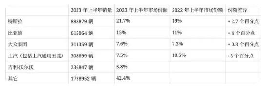 电动汽车市场呈现马太效应，比亚迪和特斯拉挤压其它车企生存空间