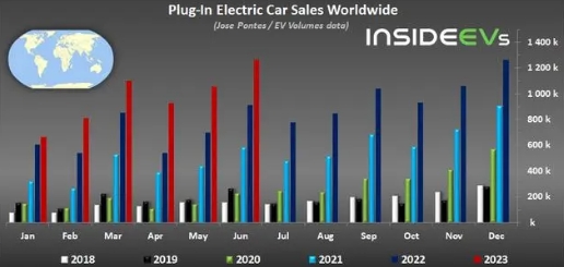 电动汽车市场呈现马太效应，比亚迪和特斯拉挤压其它车企生存空间