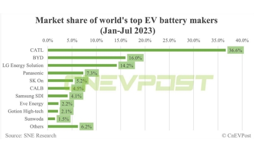 1-7月全球电动汽车电池市场份额：宁德时代36.6%，比亚迪16%