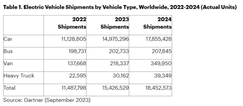 Gartner报告：今年全球电动汽车出货量1500万辆、明年1790万辆