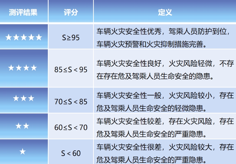电动汽车有了火灾防范安全指数