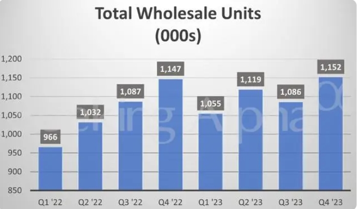 福特汽车Q4利润超预期释放电动车业务放缓信号