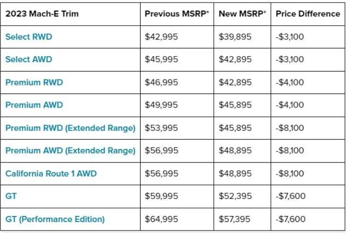 福特电马MustangMach-E在美降价，刺激电动汽车销售