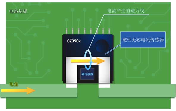 旭化成采用独创技术，推出适配电动汽车行业的全新电流传感器CZ39系列产品