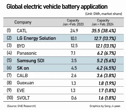 SNEResearch：LG新能源超越比亚迪成全球第二大电动汽车电池生产商