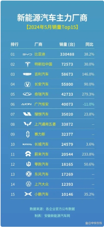 以旧换新激发消费热情，5月新能源汽车销量Top15