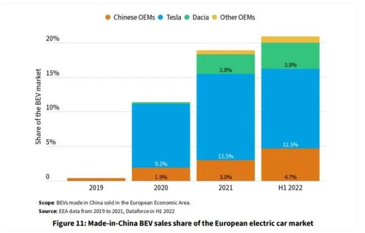 中国产电动车份额突破20%，围攻欧洲尚早但机会千载难逢