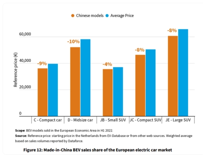 中国产电动车份额突破20%，围攻欧洲尚早但机会千载难逢