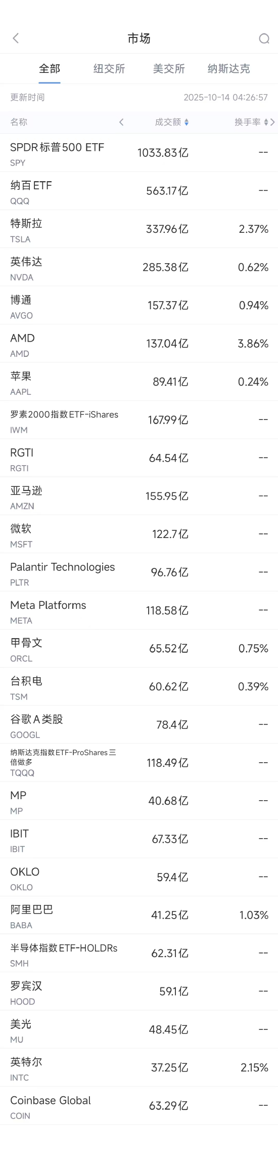 10月14日美股成交额前20：特斯拉最大工厂确认增产