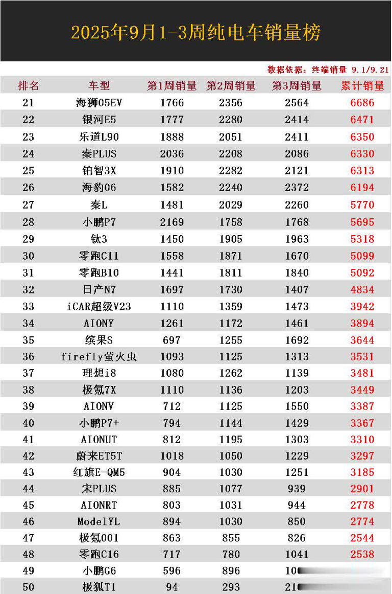 纯电车9月销量排名出炉：12款破万，星愿亚军，小米YU7第9