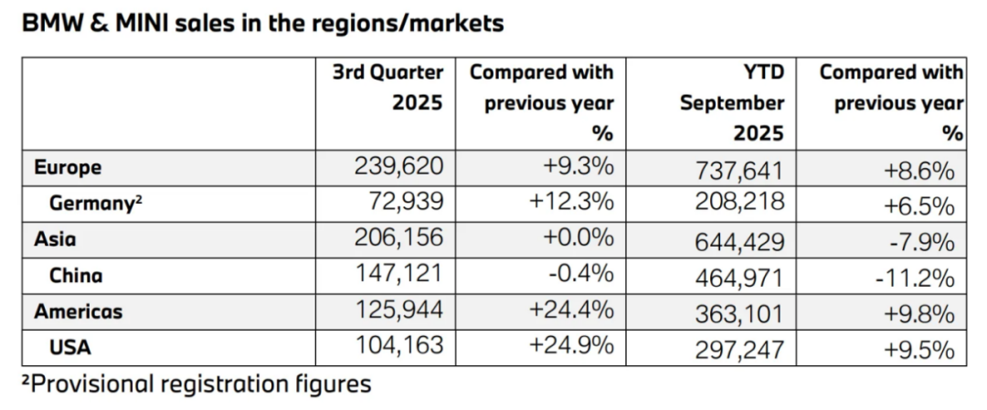 BBA失守中国市场，奔驰三季度交付量大跌27%