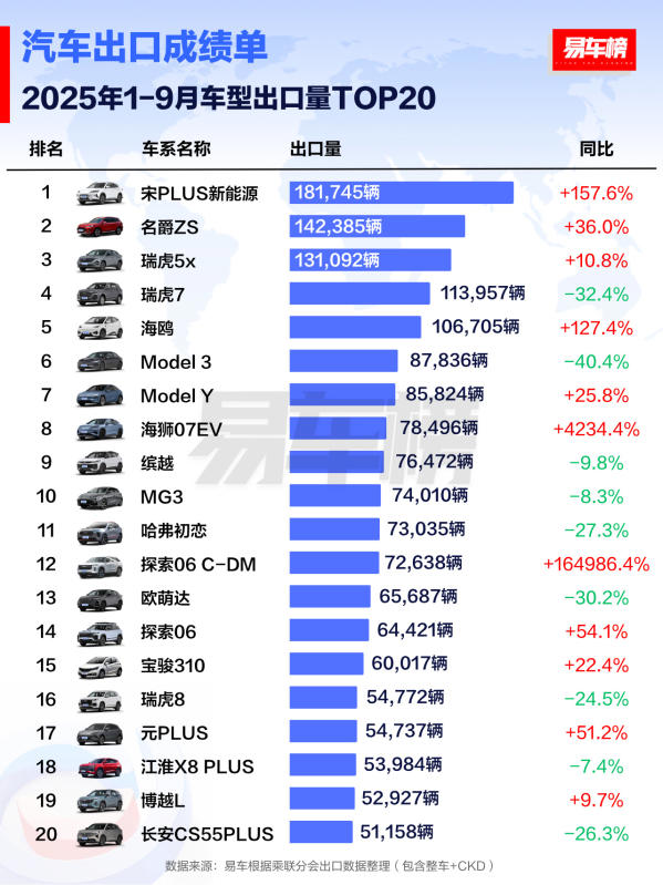 1-9月车型出口量TOP20出炉:特斯拉Model 3仅第六 1-9月车型出口量TOP20出炉:特斯拉Model3仅第六