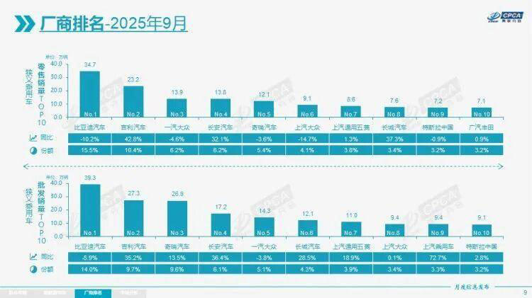 9月汽车市场销量报告！