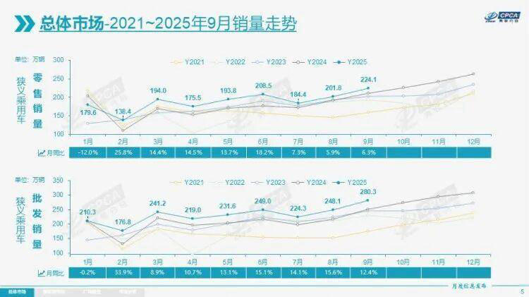 9月汽车市场销量报告！