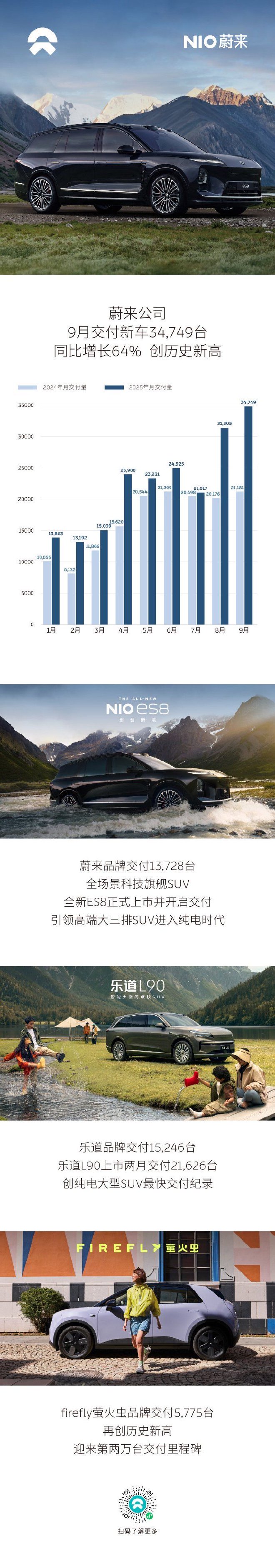蔚来汽车9月共交付新车34749台再创历史新高