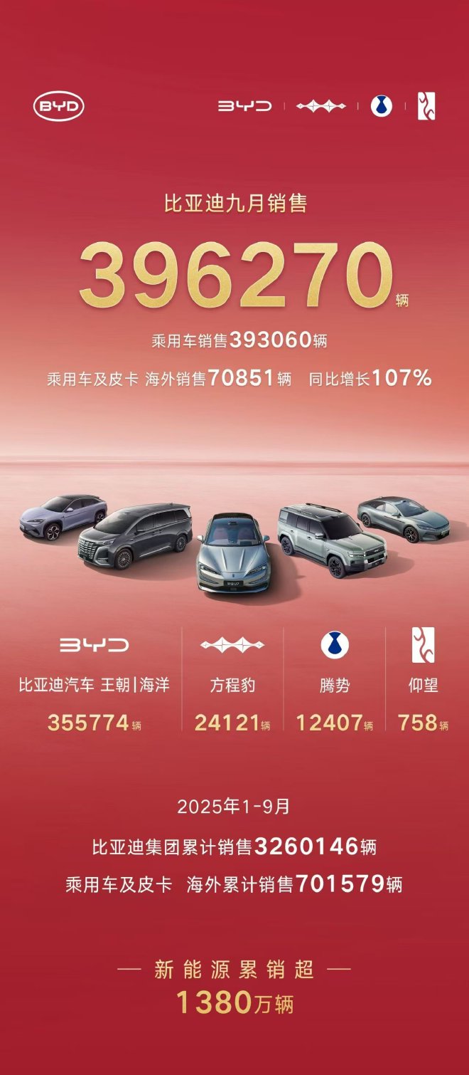 比亚迪公布9月销量共计销售新车396270辆