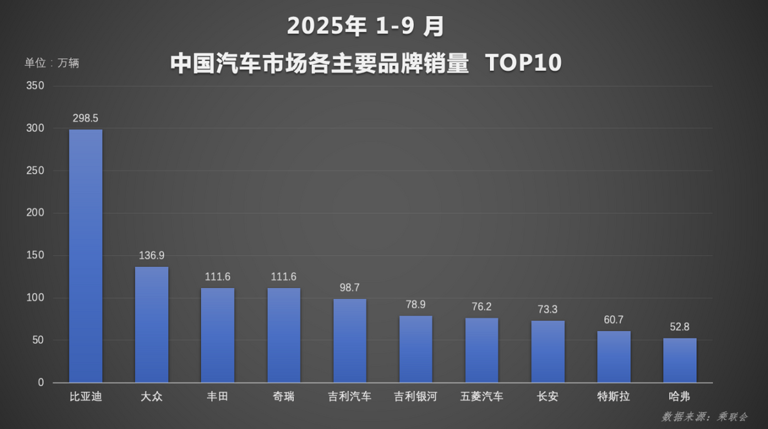 比亚迪1-9月累销326万辆领跑新能源赛道，智驾里程1天超1亿公里