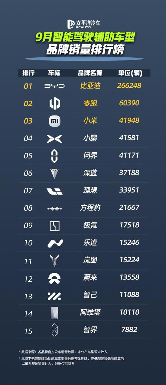 比亚迪1-9月累销326万辆领跑新能源赛道，智驾里程1天超1亿公里