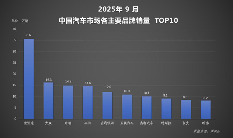 比亚迪1-9月累销326万辆领跑新能源赛道，智驾里程1天超1亿公里