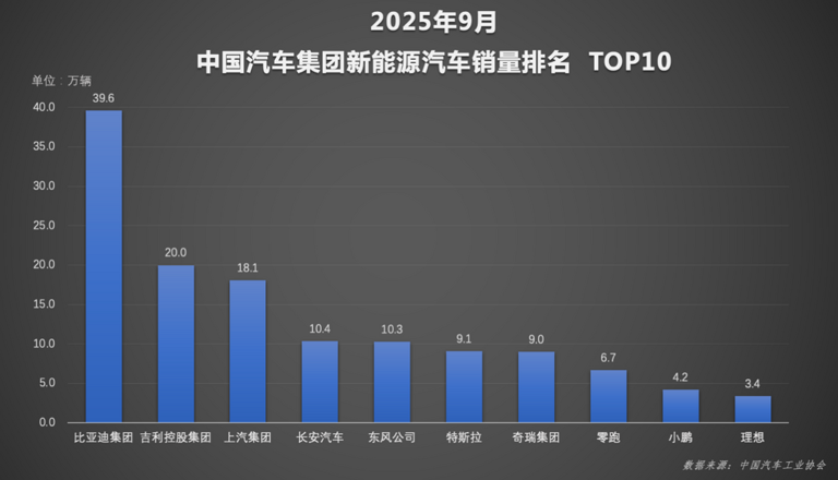 比亚迪1-9月累销326万辆领跑新能源赛道，智驾里程1天超1亿公里