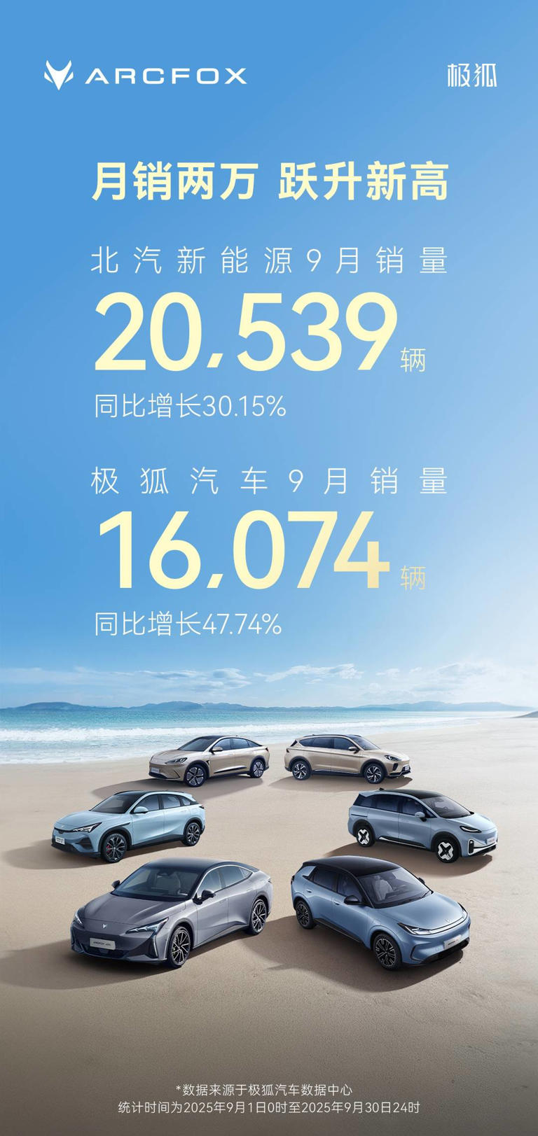北汽新能源9月销量突破2万台极狐汽车同比增长47.74%