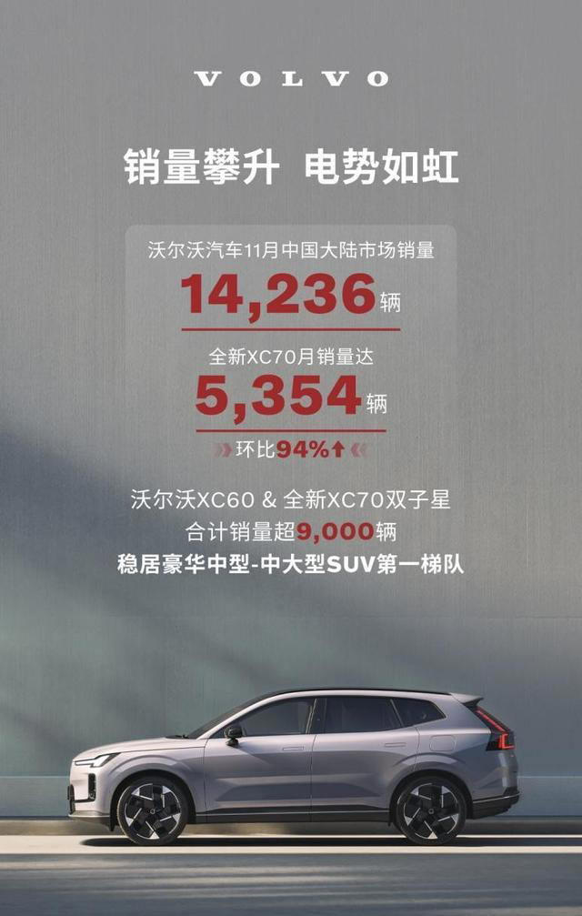 11月沃尔沃销量达14,236辆，全新XC70成最强推动力！
