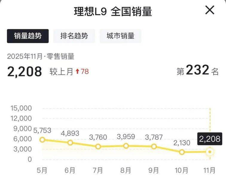 11月份6座SUV销量对比,哪家更强? 11月份6座SUV销量对比,哪家更强?