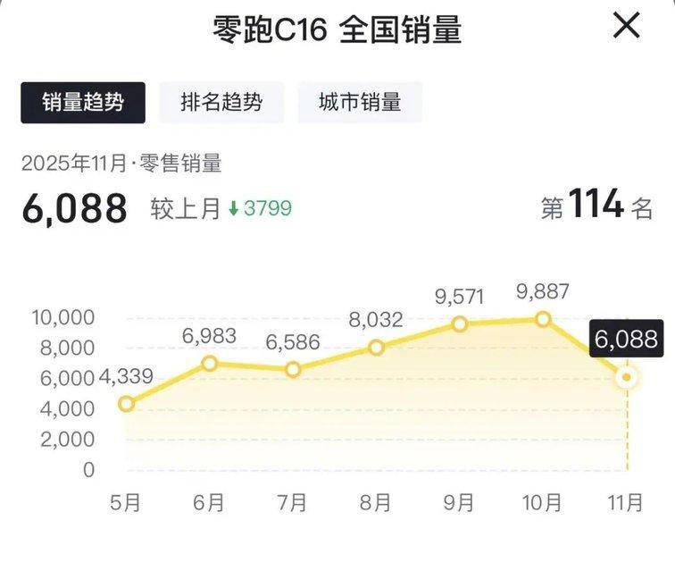 11月份6座SUV销量对比,哪家更强? 11月份6座SUV销量对比,哪家更强?