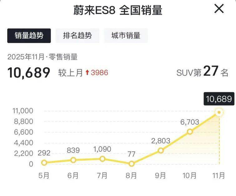 11月份6座SUV销量对比,哪家更强? 11月份6座SUV销量对比,哪家更强?
