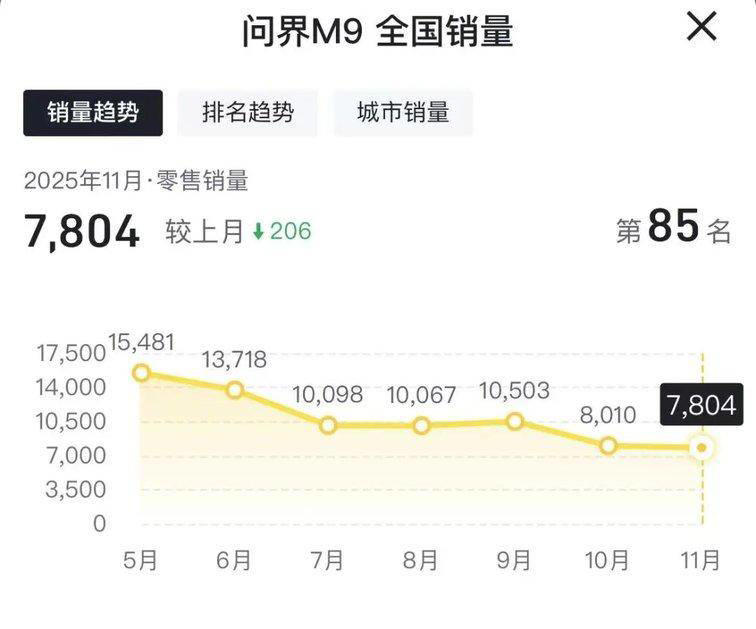 11月份6座SUV销量对比,哪家更强? 11月份6座SUV销量对比,哪家更强?
