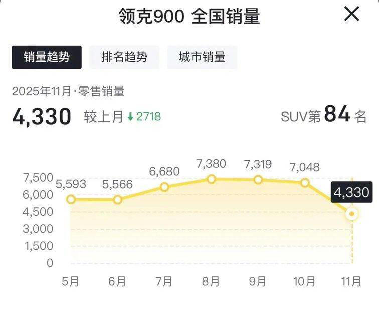 11月份6座SUV销量对比,哪家更强? 11月份6座SUV销量对比,哪家更强?