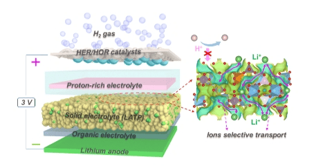 中科大研发新型锂金属-氢气电池，能量密度大幅提升！