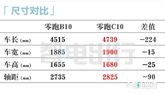 零跑B10定档4月10日上市！销售：内部价9.98万起