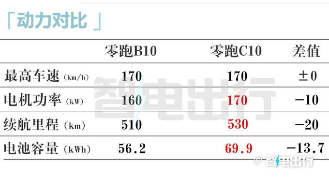 零跑B10定档4月10日上市！销售：内部价9.98万起