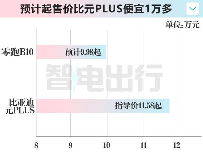 零跑B10定档4月10日上市！销售：内部价9.98万起