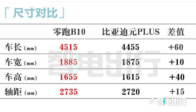 零跑B10定档4月10日上市！销售：内部价9.98万起