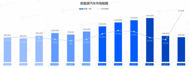 2月新能源汽车营销月报：销量激增，品牌营销新趋势显现