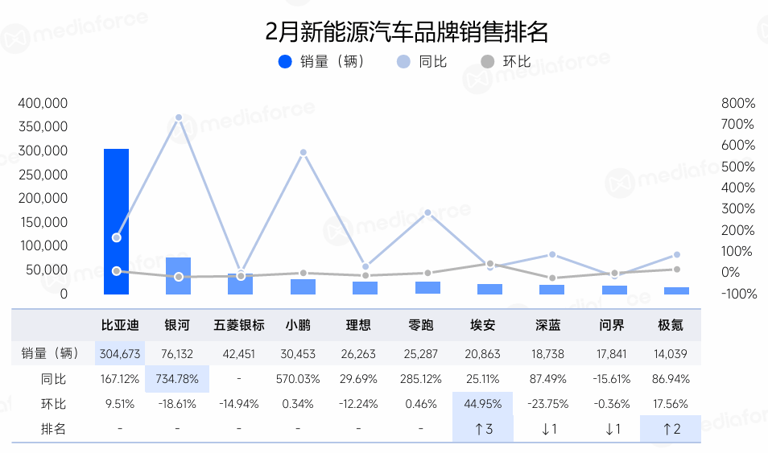 2月新能源汽车营销月报：销量激增，品牌营销新趋势显现