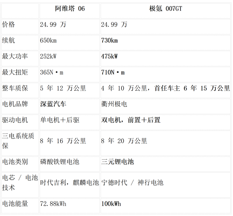你仔细看极氪007GT，再看阿维塔06，这就是差距