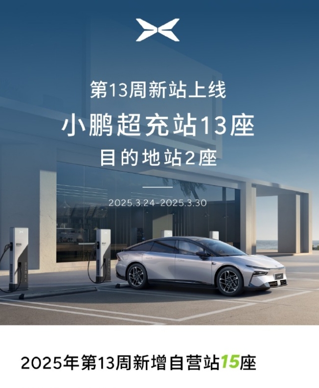 小鹏充电2025年第13周自营站建设成果显著，15座新站上线强化补能网络