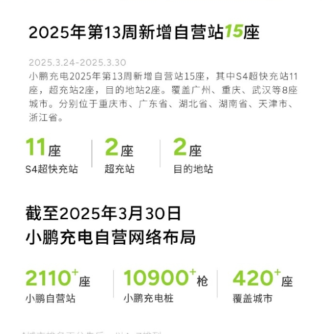 小鹏充电2025年第13周自营站建设成果显著，15座新站上线强化补能网络