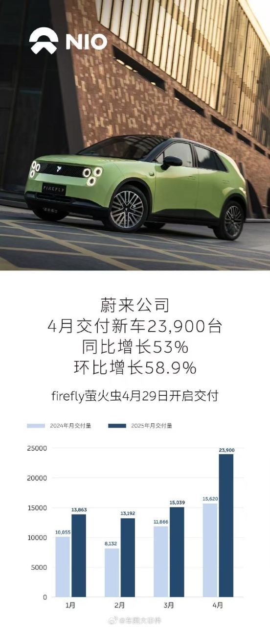 蔚来4月交付23,900台创同期新高，技术迭代与换电生态驱动高端市场领跑