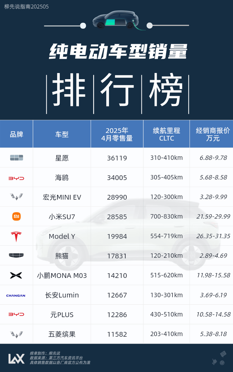 2025纯电动车销量榜：吉利星愿夺冠，元PLUS第九，智能化成新战场？